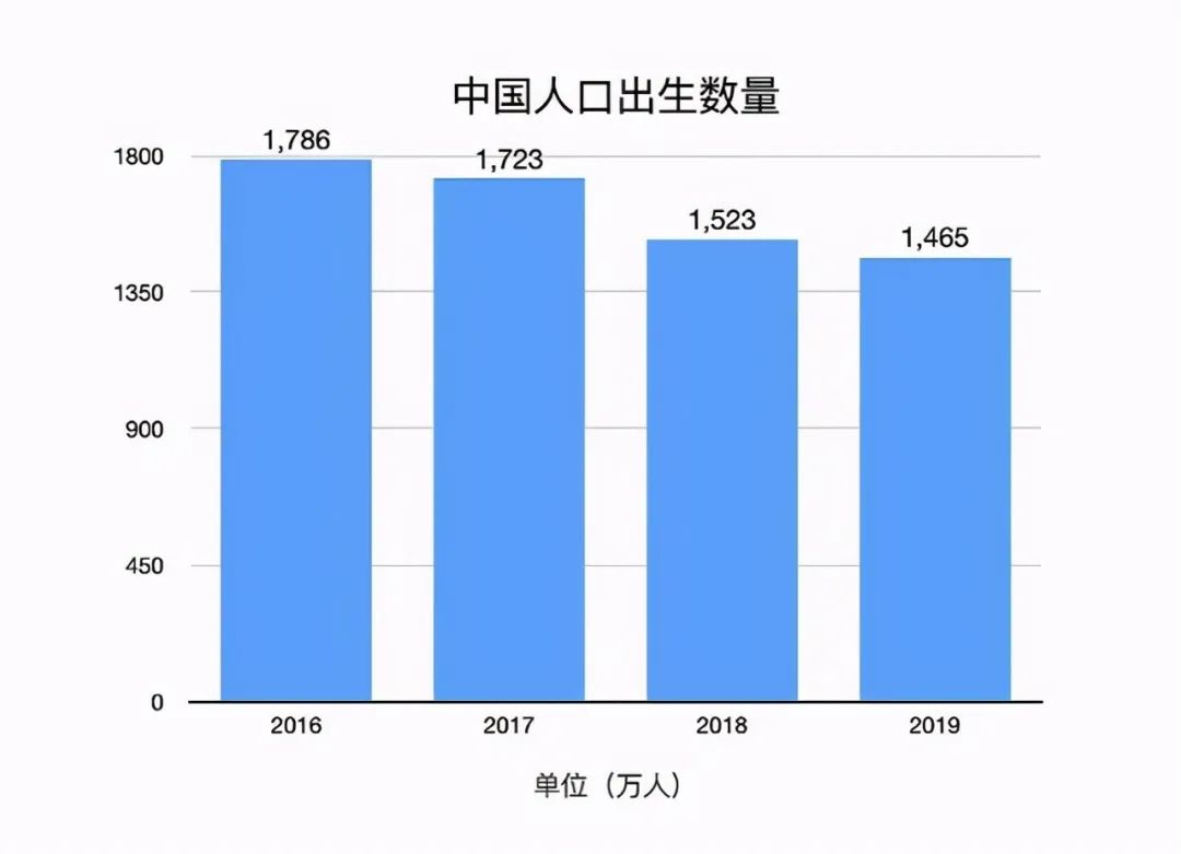 人口基数下降_中国人口基数大图片(2)