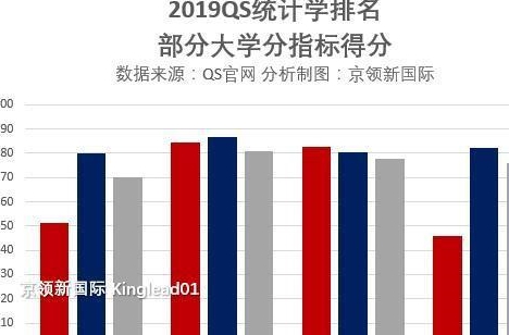 2020全球统计学专业_统计学专业最强的10所大学:这所大学论文被引超清华