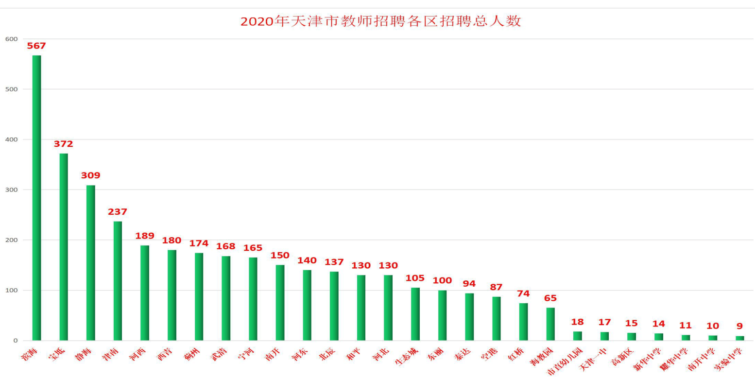 天津现在大约有1500万人口英文_天津各区人口分布图(2)