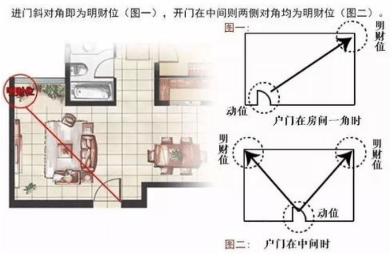 客厅财位的注意事项:明财位要想发挥它的旺财作用,那么你在摆放布局