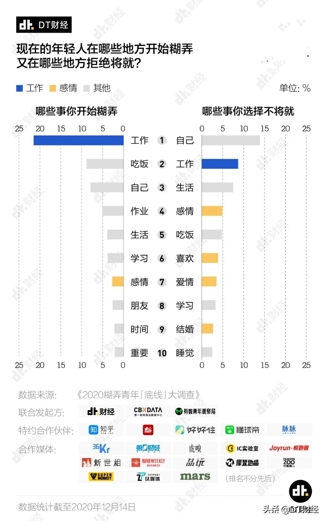 糊弄生活的年轻人：两成人工作划水，一成人不