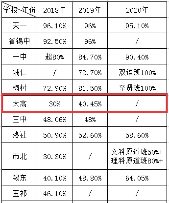 无锡高中2020年高考_速看!无锡部分高中2020高考录取名单!