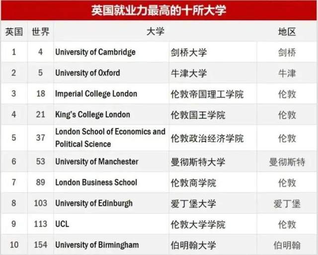 2020年大学排名英国_2020《金融时报》欧洲商学院排名出炉!法国22所学校