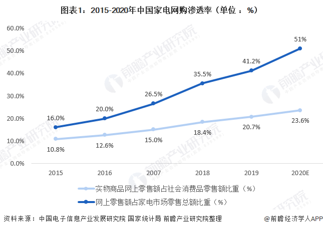 2020年中国空调市场_2020年中国家电行业市场现状及发展趋势分