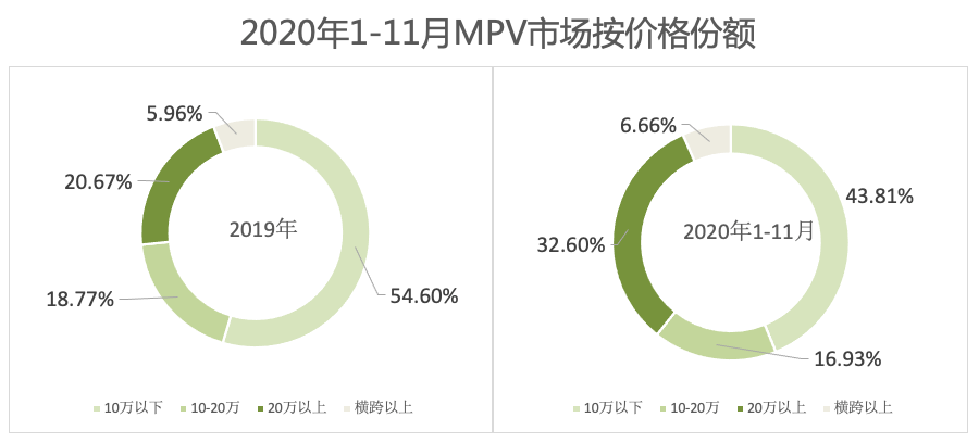 原来天天被围,却越来越潇洒。为什么这款MPV能流行20年?