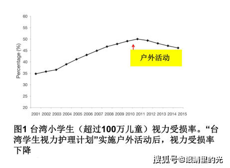 中国人口近视率_中国学生近视率统计图(2)