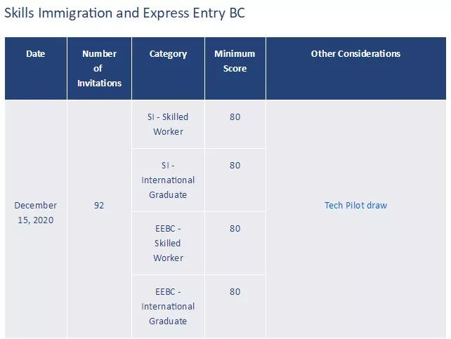 职业|加拿大技术移民 | 12月15日BCPNP(科技类)筛选结果