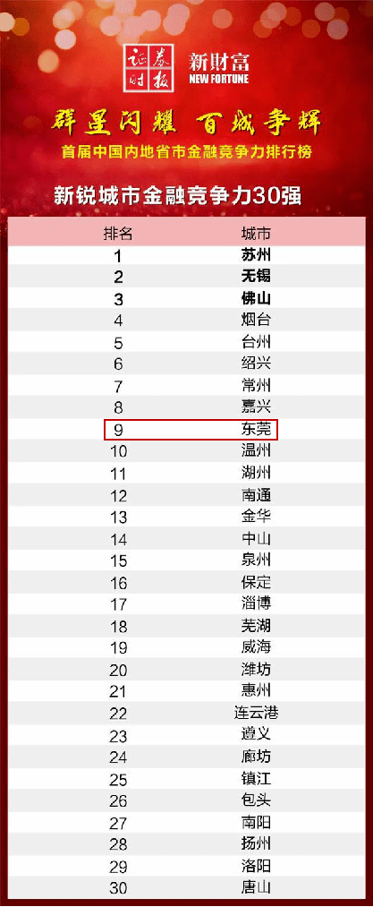 世界竞争力排名2020_东莞首次入围!2020中国内地省市金融竞争力排行榜出