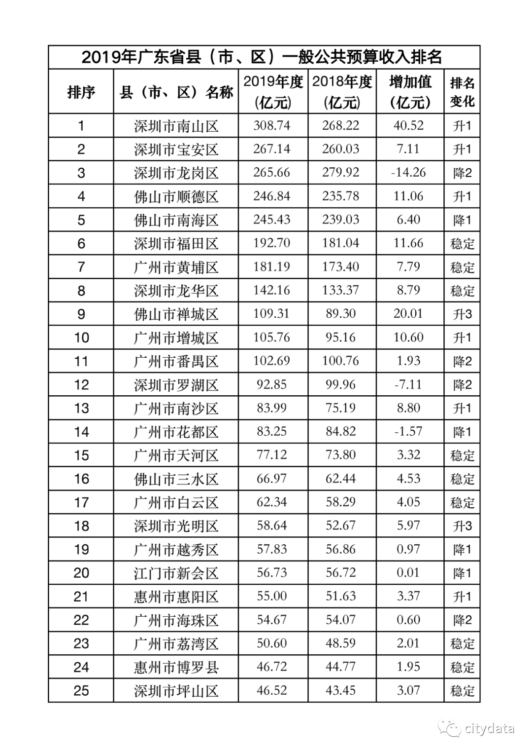 澄海区各个镇gdp排名_汕头各区县2018年GDP数据出炉 澄海竟然排在(2)