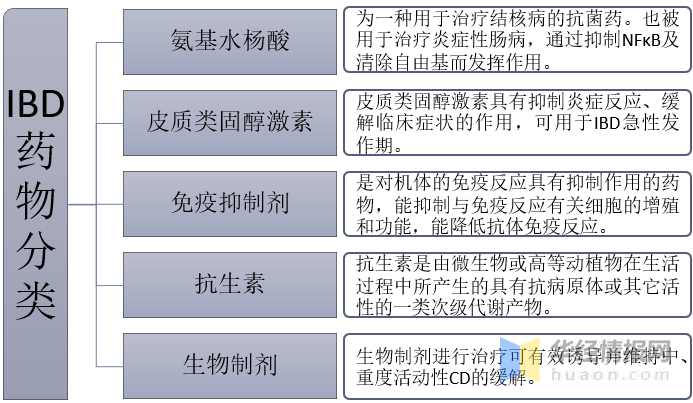 ibd药物分类目前治疗ibd的药物主要有5类:5-氨基水杨酸,皮质类固醇