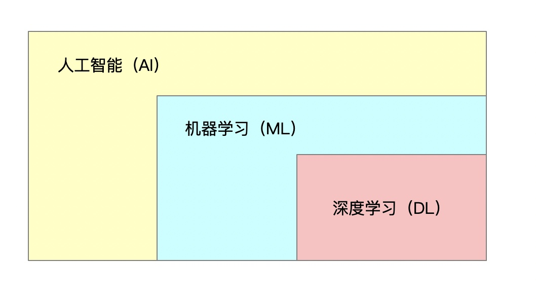 人工智能、机器学习、深度学习的关系