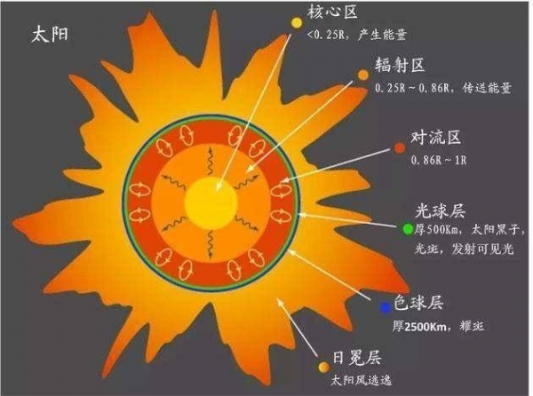 到达|我们看到的太阳光究竟是8分钟前的，还是上万年前的？