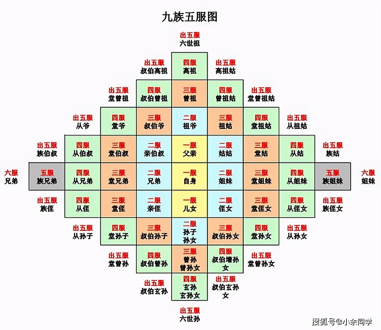 什么是五服,六亲,九族?祖孙十八代又是哪十八代呢