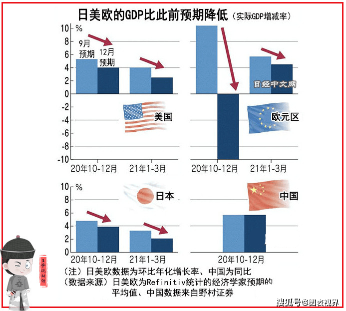 欧盟和美国gdp_我国GDP总量超过欧盟,基本已经没有悬念(2)