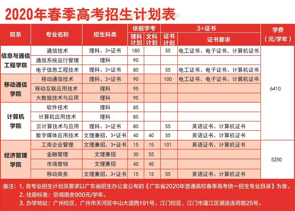 2020年高考分数线省_广东岭南职业技术学院高职高考3+1分数线、招生计划