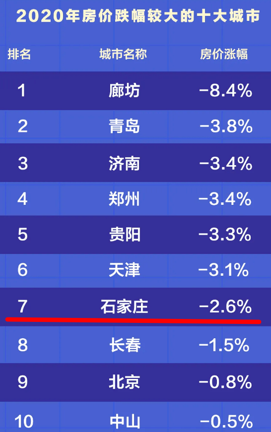 石家庄房价排名2020_2020年石家庄楼市总结出炉,2021石家庄房价