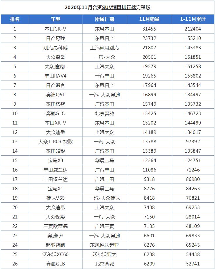 11月合资suv销量排行榜,本田cr-v第一,大众探岳落寞