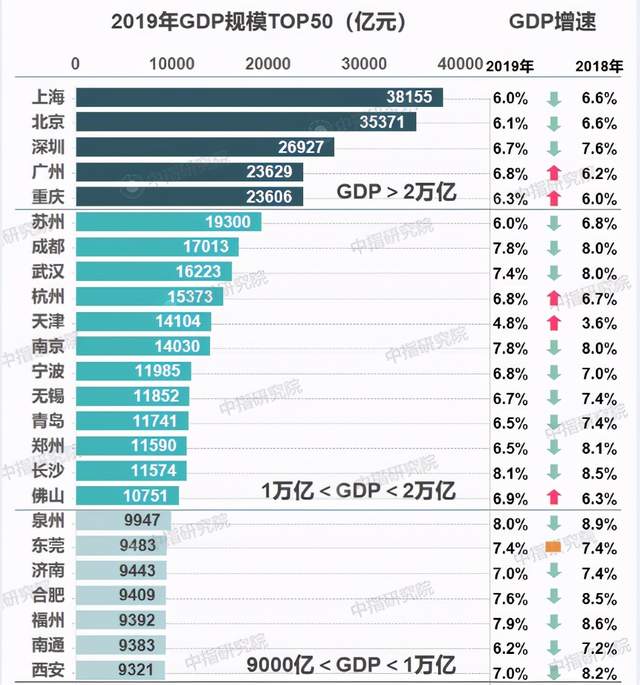 福州gdp不可能过万亿_中国11个城市GDP过万亿 谁是下一个(2)