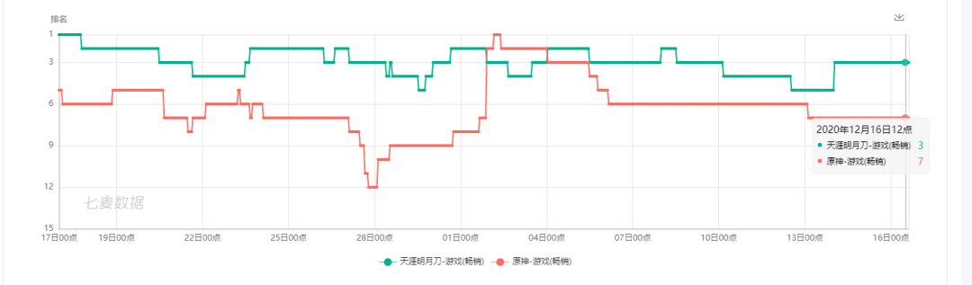 游戏|2020年，能进畅销榜前10的都是些什么怪物？