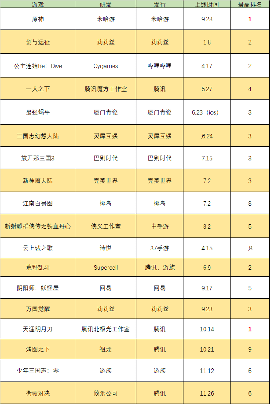 游戏|2020年，能进畅销榜前10的都是些什么怪物？