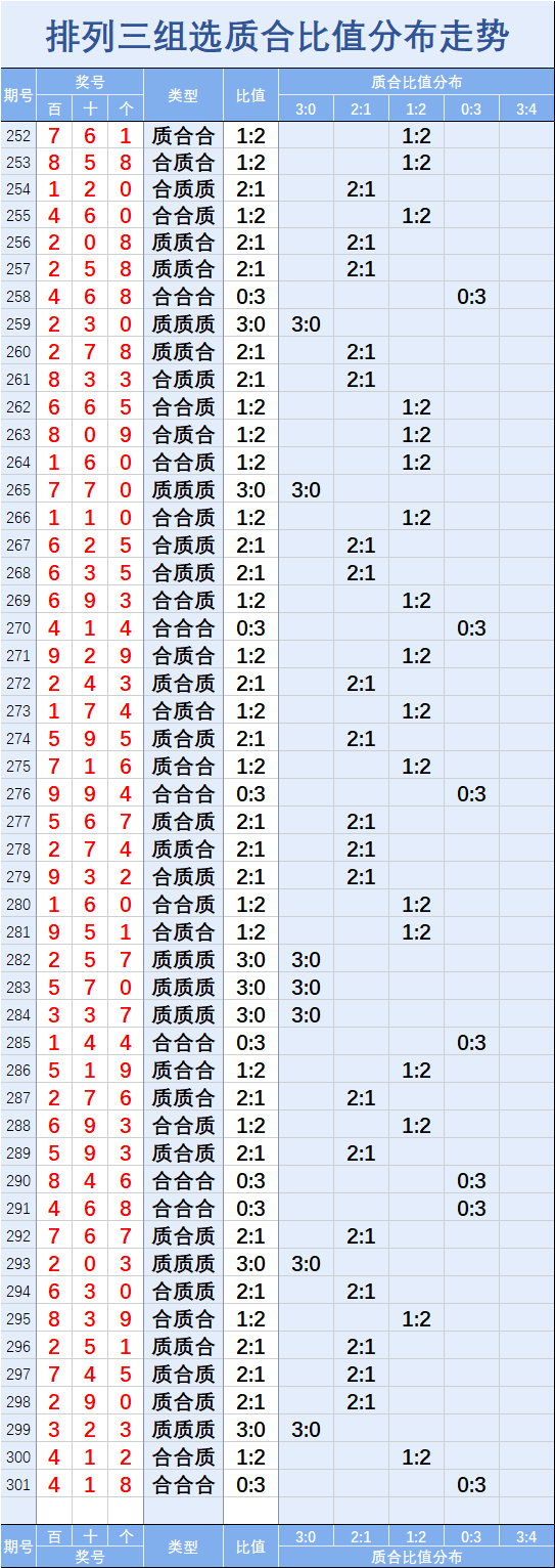 排列三组选012路比值分布走势