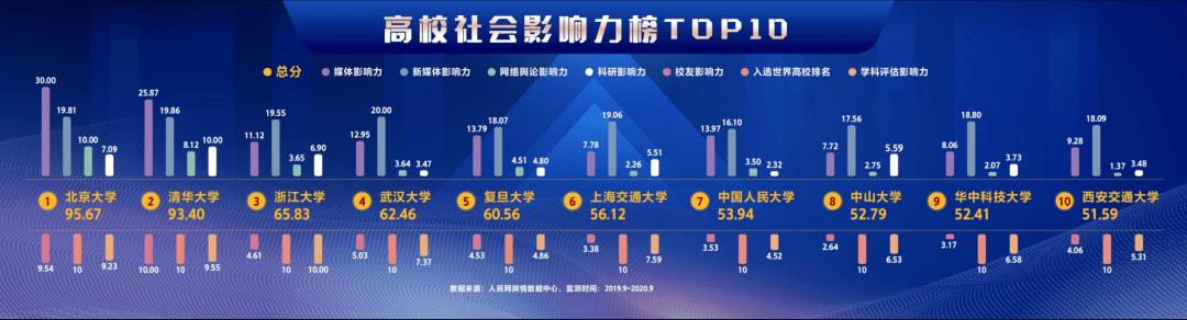 重庆市大学2020排名_国家顶尖学科排名!2020重大、西大均挂零,这所高校撑