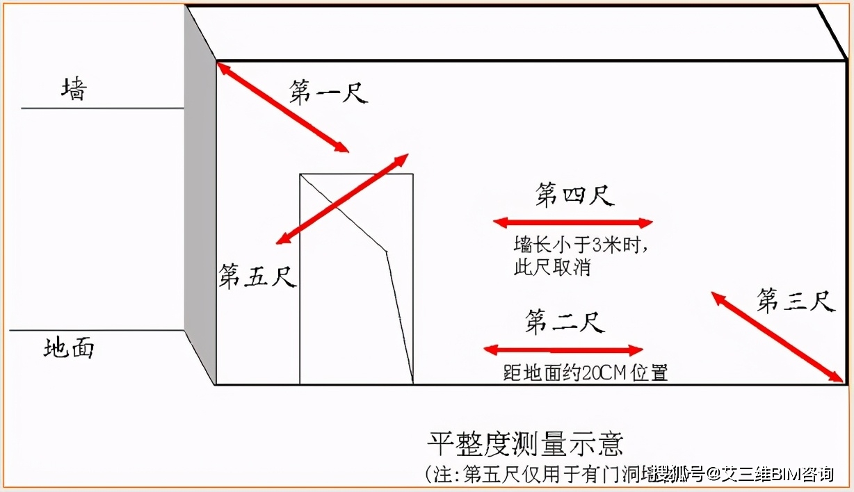 墙面垂直度(涂饰工程) 【合格标准】 [0,3]mm  【测量工具】 2米靠尺