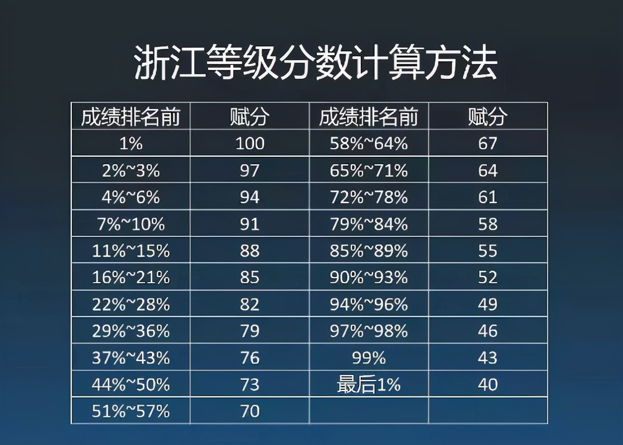 新高考赋分制是什么?怎样计算学生的分数?这些学生需要知道