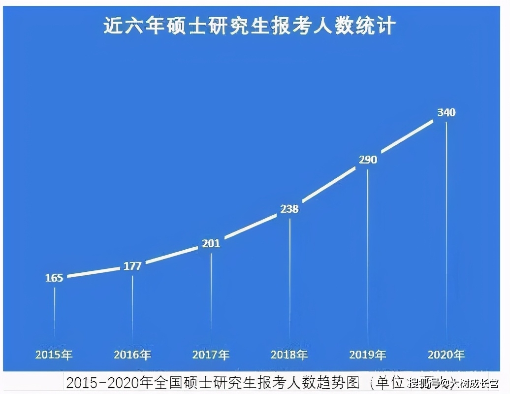 首先来了解一下近几年考研人数的增长趋势.