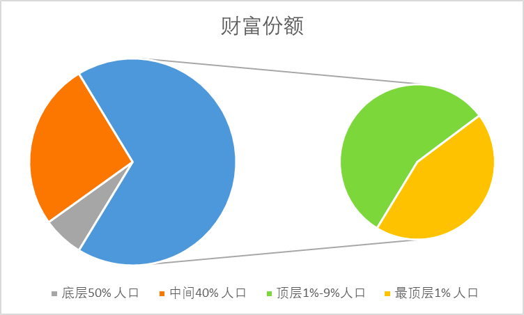 人口增加以及贫富差距因素_贫富差距图片