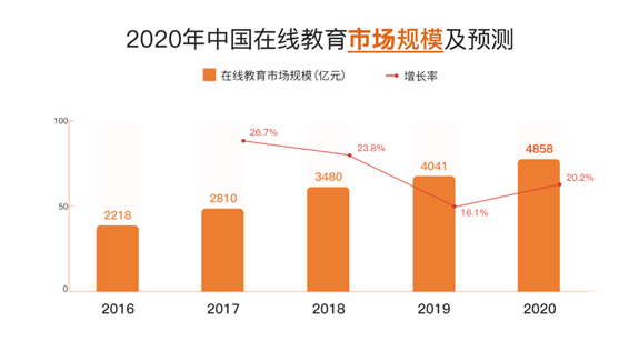 2020年中國(guó)在線教育市場(chǎng)規(guī)模