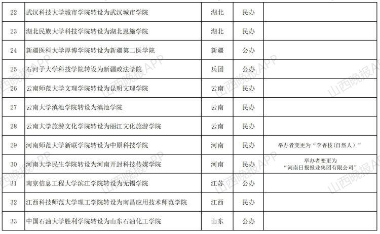 教育部公示33所独立学院转设名单,山西2所