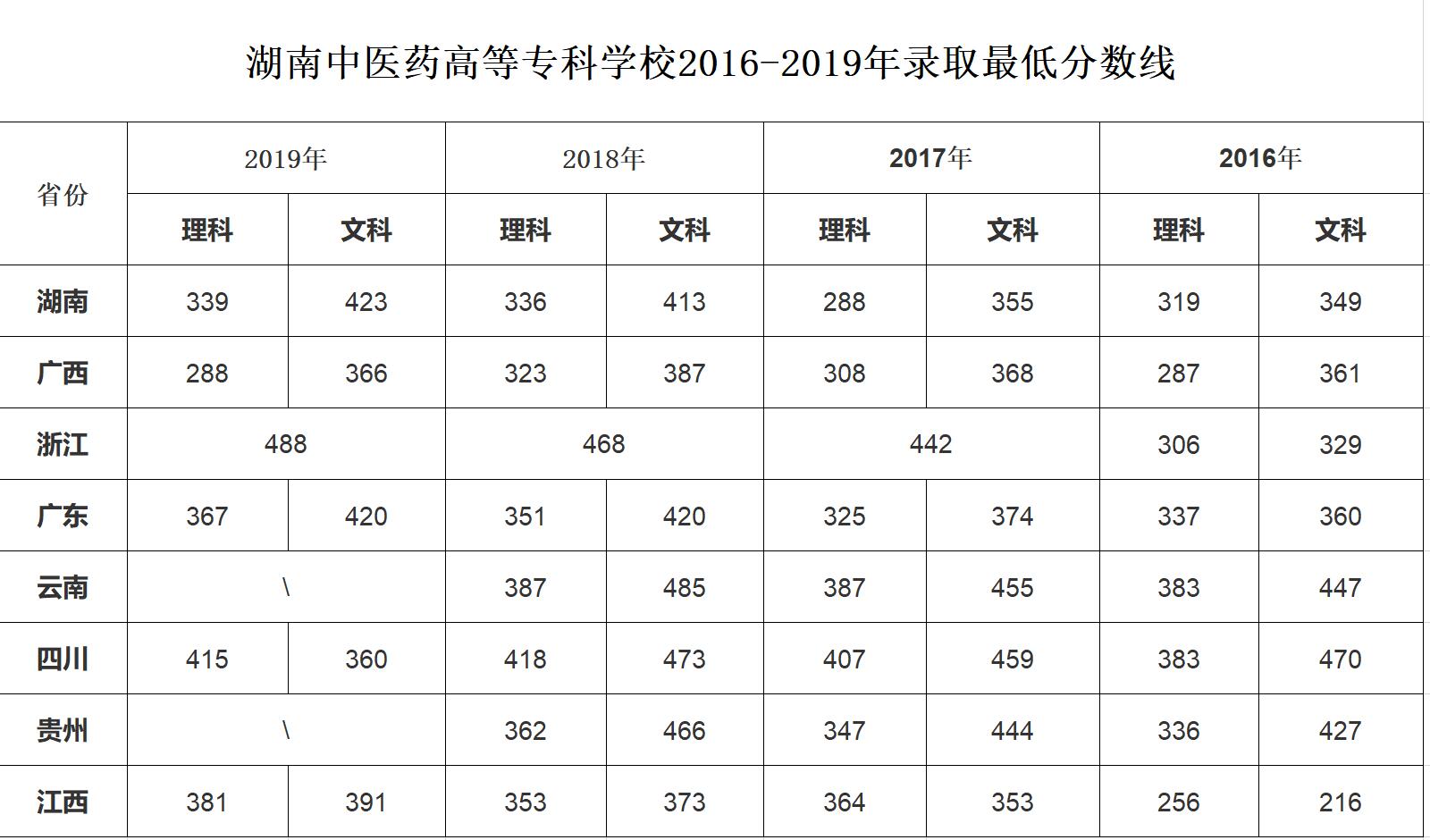 南京卫生学校34专业录取分数线（南京卫生学校最低分数线）