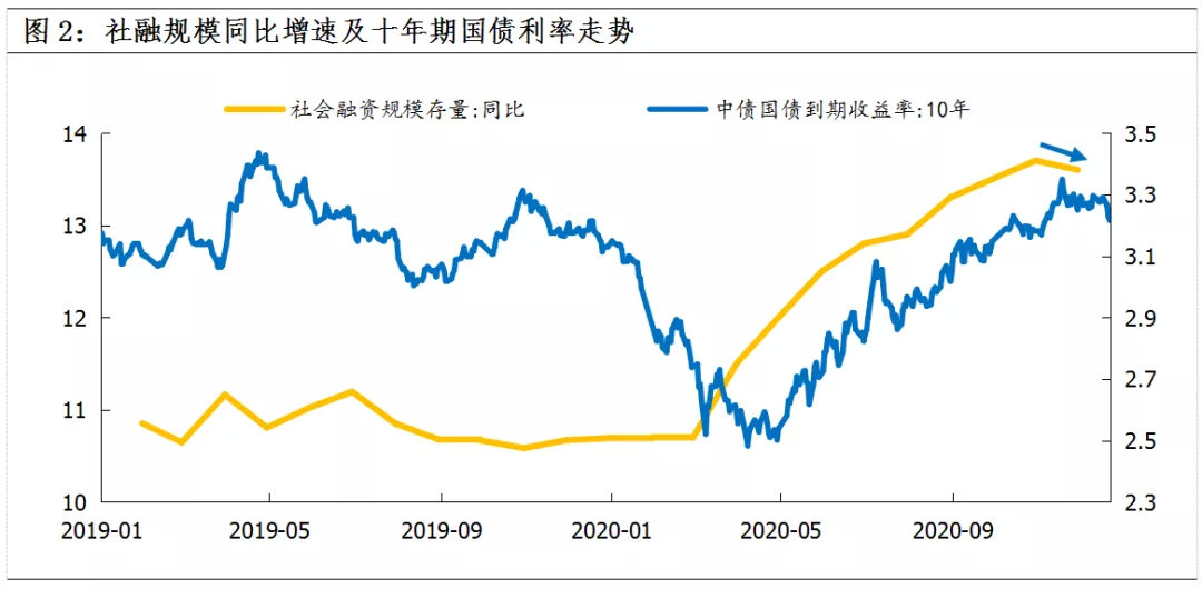 十年期国债收益率与gdp增速_金融严管下周期还能延续(3)