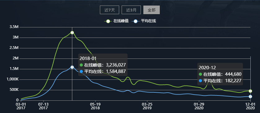 玩家|面对游戏市场的整体下沉，被遗弃的端游该何去何从