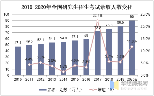 2020年研究生考试报考人数创新高往届生或成考研主力