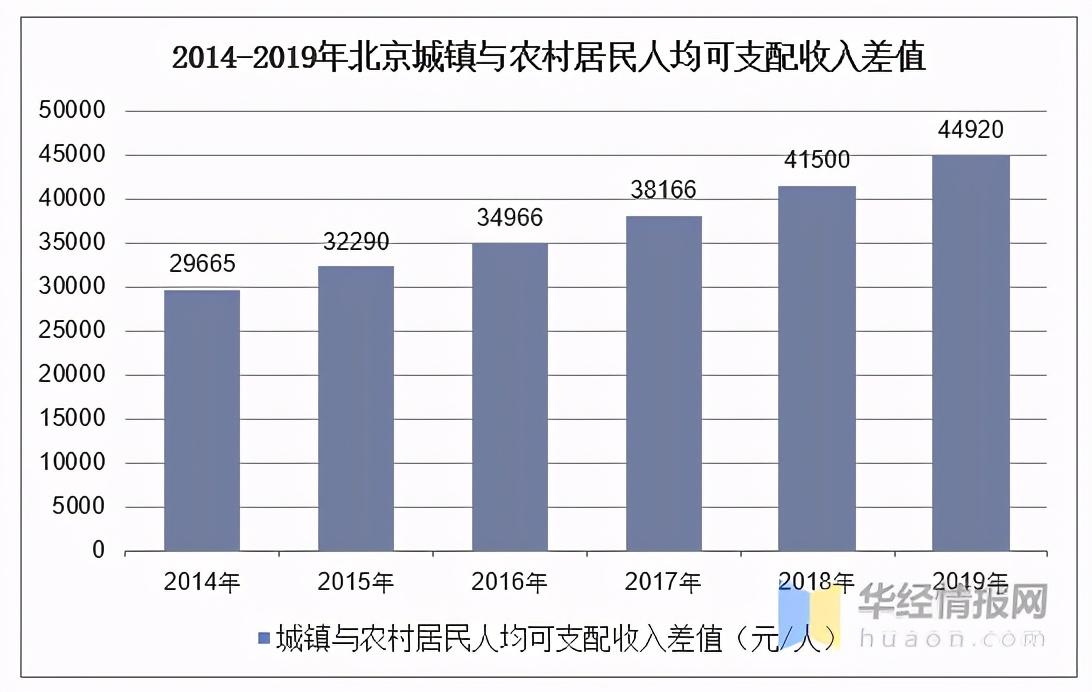 2019年北京人均可支配收入,消费性支出及城乡对比分析