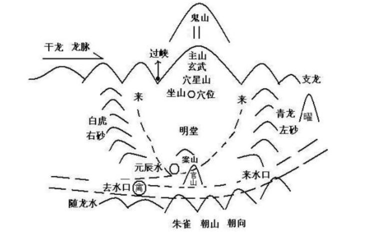 形势派的主要特点是偏重地理形势,主要是以龙,穴,砂,水,向来论古凶