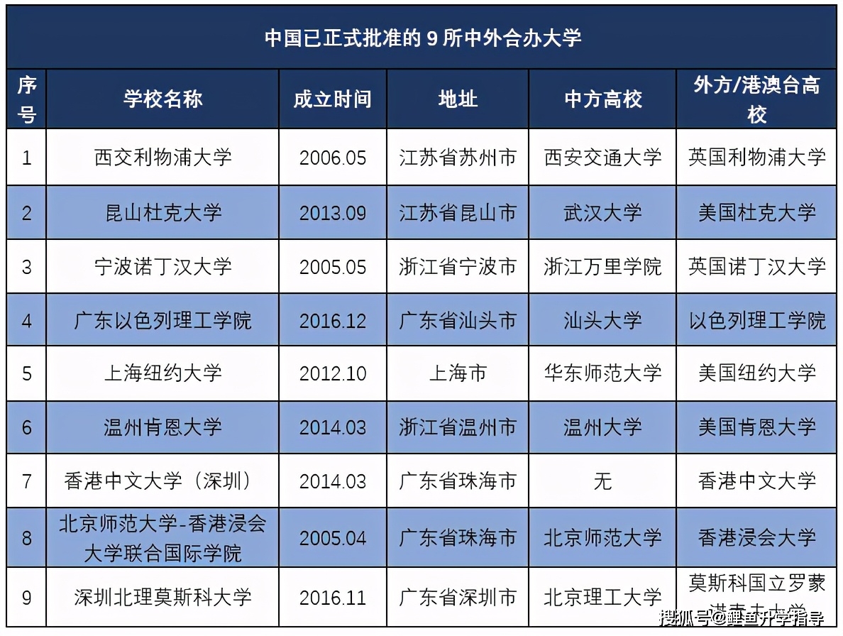 中外合作办学可降批次录取?中外合作大学/机构/项目有啥区别?