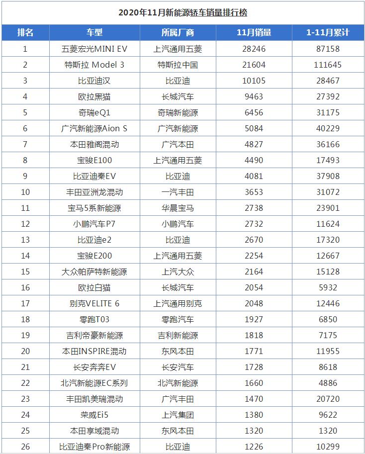 11月新能源轿车销量排行榜,共计70款车型,看谁是冠军_搜狐汽车_搜狐网