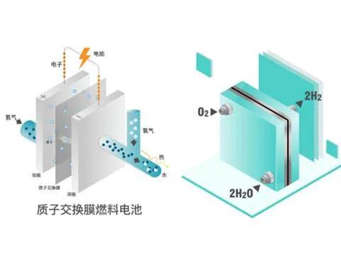 最早用于燃料电池的质子交换膜是美国杜邦公司于上世纪60年代末开发的