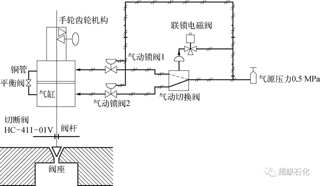 图13 某压缩机一段吸入口切断阀结构示意15 小动物的行为对联锁调节