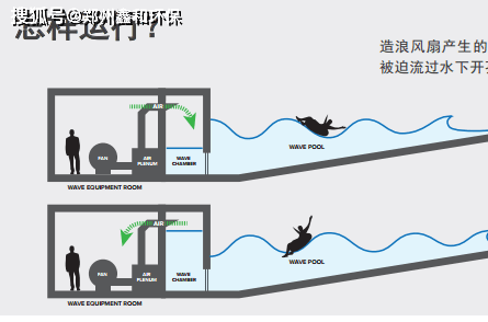 鼓风造浪和真空造浪设备有什么区别