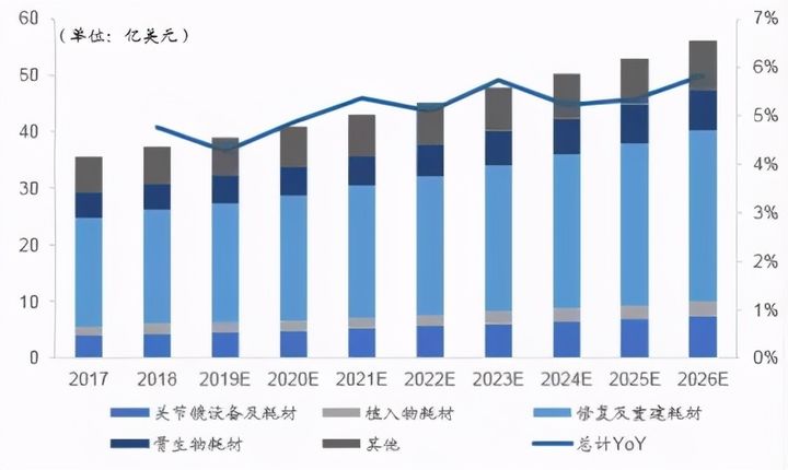 运动医学成天博体育官方平台入口骨科器械下一个蓝海市场增速超25%！当之无愧的逆袭(图5)