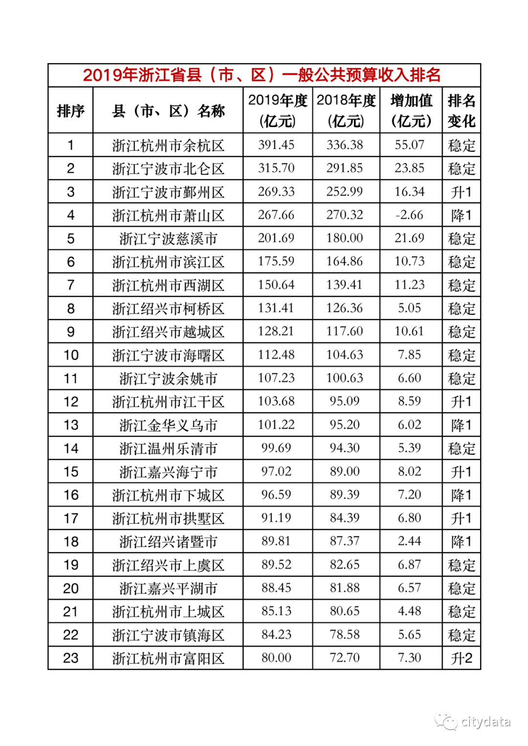 昆山市gdp相当于哪个省_苏州各区市2020年GDP出炉 昆山市4276亿排第一