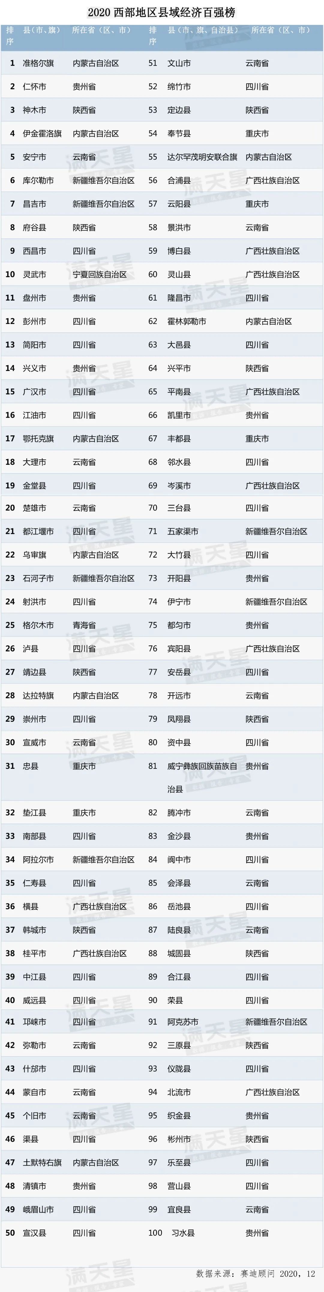 2020西部百强县gdp排名_分析|2020年西部地区县域经济百强榜全解