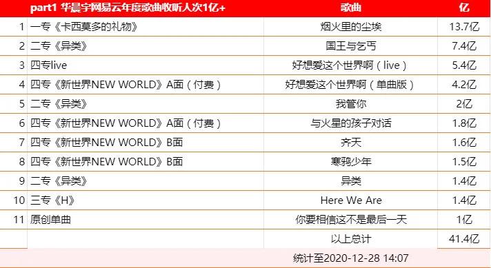 歌手2020网易云排名_华晨宇占据了网易云榜单,专辑和单曲销量