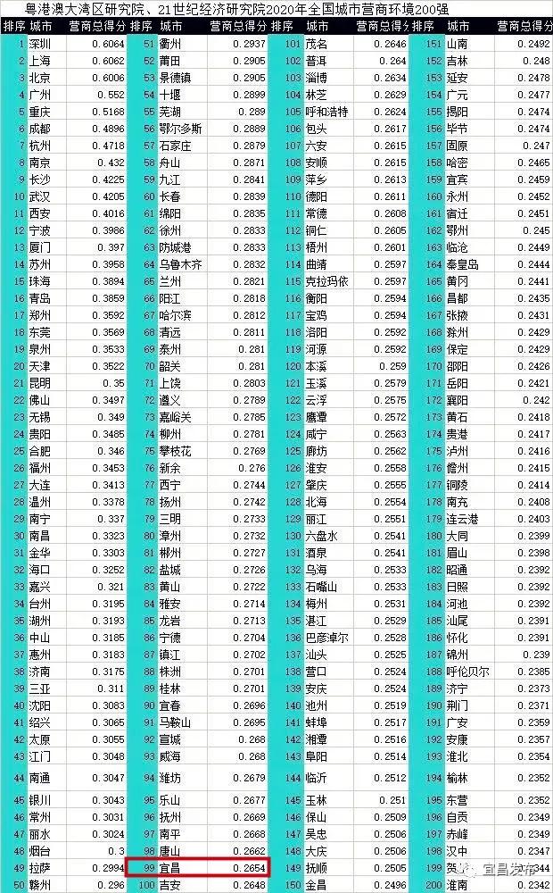 全国营商环境200强出炉！宜昌成绩优异排名第99位