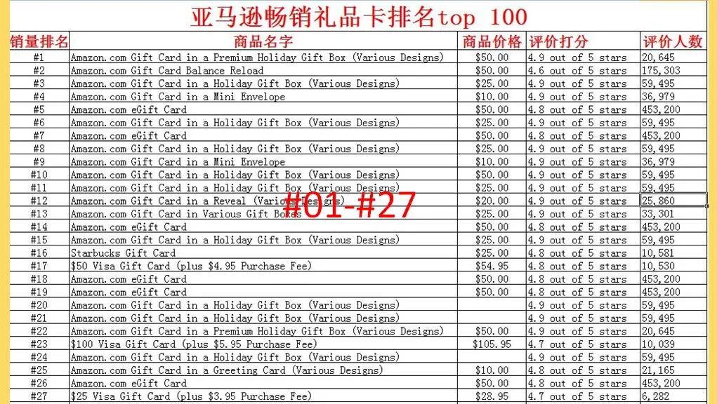 ,亚马逊(表格包括:销量排名,商品名字,销售价格,评分和评分人数)