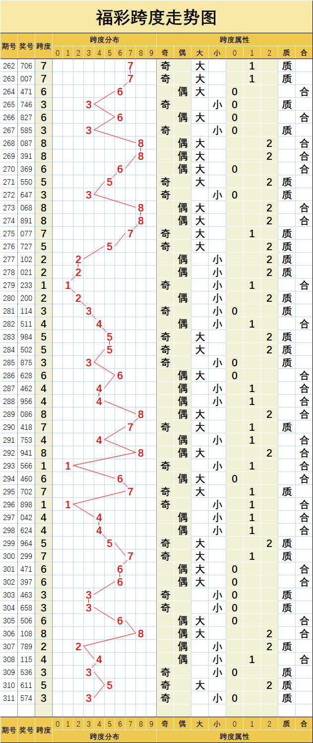 福彩3d【311】期重要指标走势图